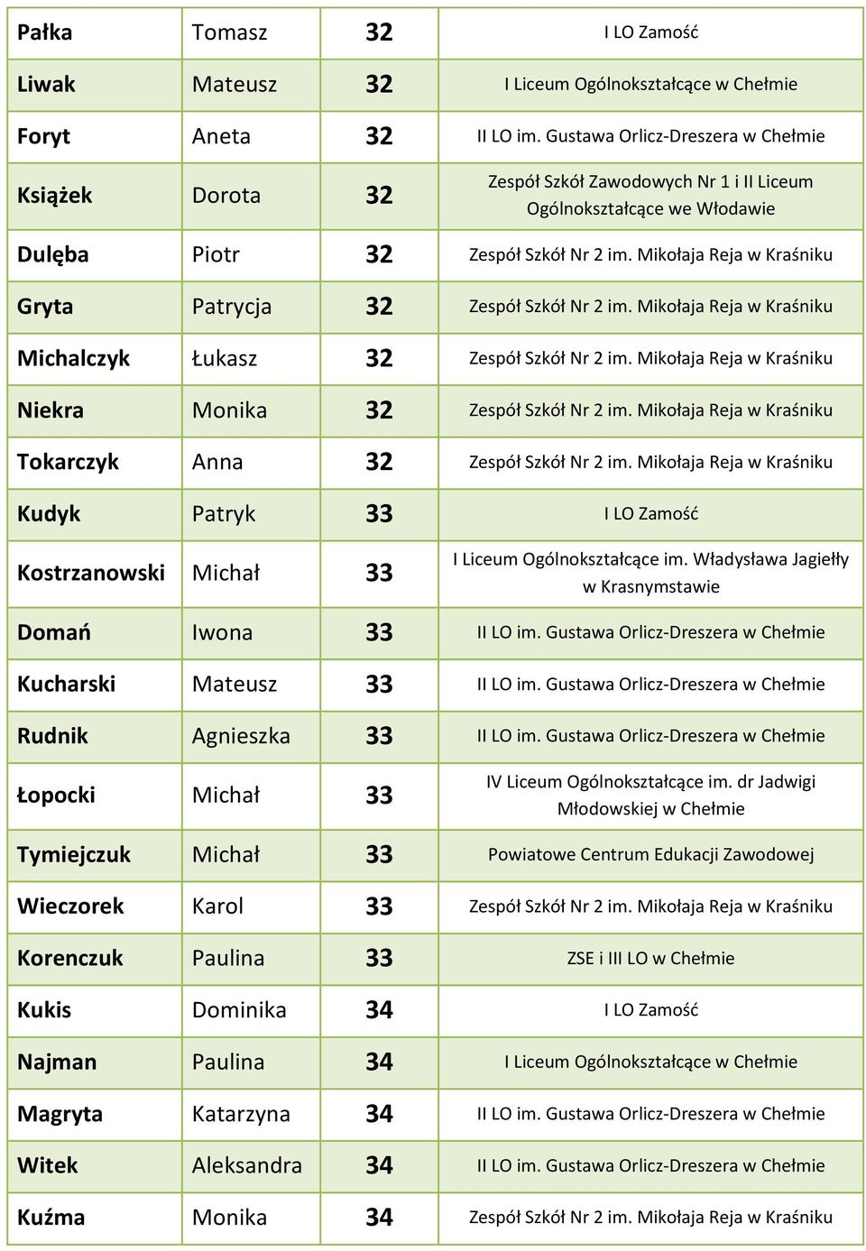 Mikołaja Reja w Kraśniku Tokarczyk Anna 32 Zespół Szkół Nr 2 im. Mikołaja Reja w Kraśniku Kudyk Patryk 33 I LO Zamość Kostrzanowski Michał 33 Domao Iwona 33 II LO im.