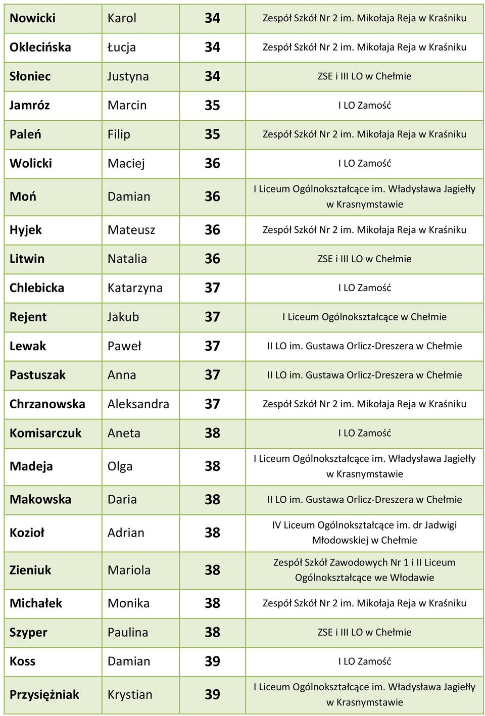 Mikołaja Reja w Kraśniku Wolicki Maciej 36 I LO Zamość Moo Damian 36 Hyjek Mateusz 36 Zespół Szkół Nr 2 im.