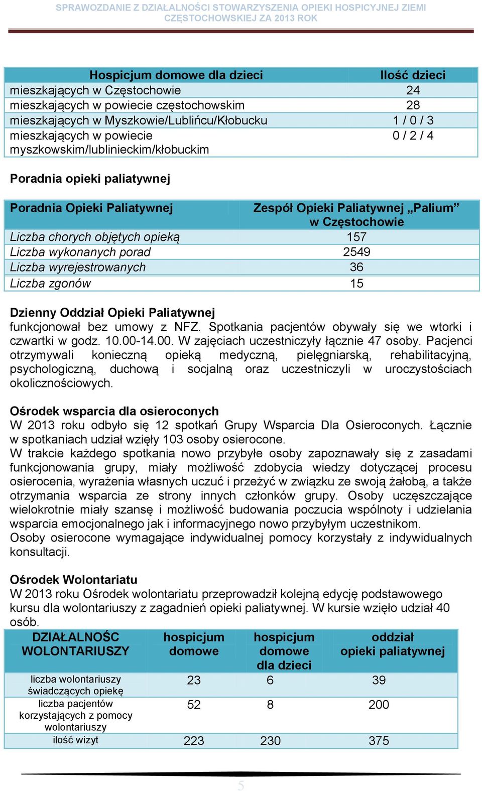 porad 2549 Liczba wyrejestrowanych 36 Liczba zgonów 15 Dzienny Oddział Opieki Paliatywnej funkcjonował bez umowy z NFZ. Spotkania pacjentów obywały się we wtorki i czwartki w godz. 10.00-