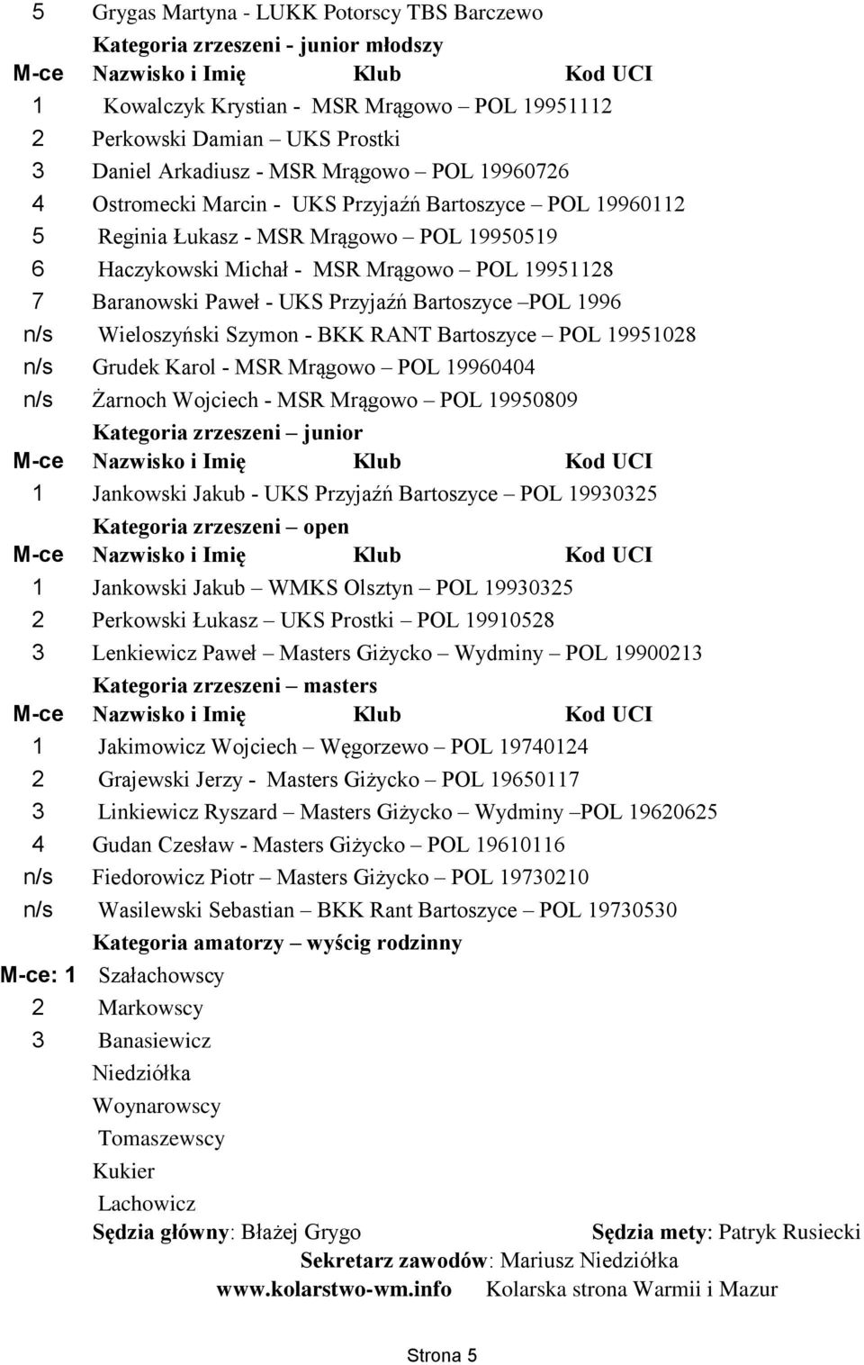 Bartoszyce POL 1996 n/s Wieloszyński Szymon - BKK RANT Bartoszyce POL 19951028 n/s Grudek Karol - MSR Mrągowo POL 19960404 n/s Żarnoch Wojciech - MSR Mrągowo POL 19950809 Kategoria zrzeszeni junior 1