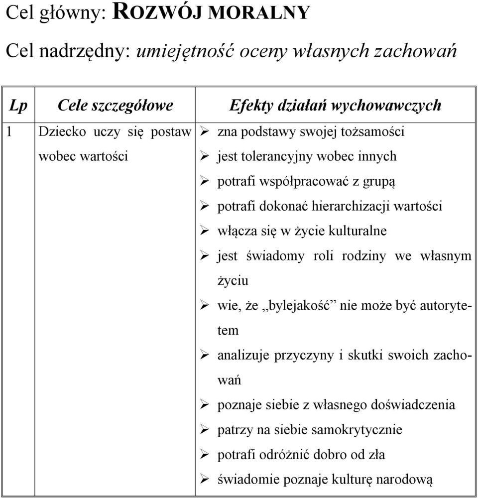 wartości włącza się w życie kulturalne jest świadomy roli rodziny we własnym życiu wie, że bylejakość nie może być autorytetem analizuje przyczyny i