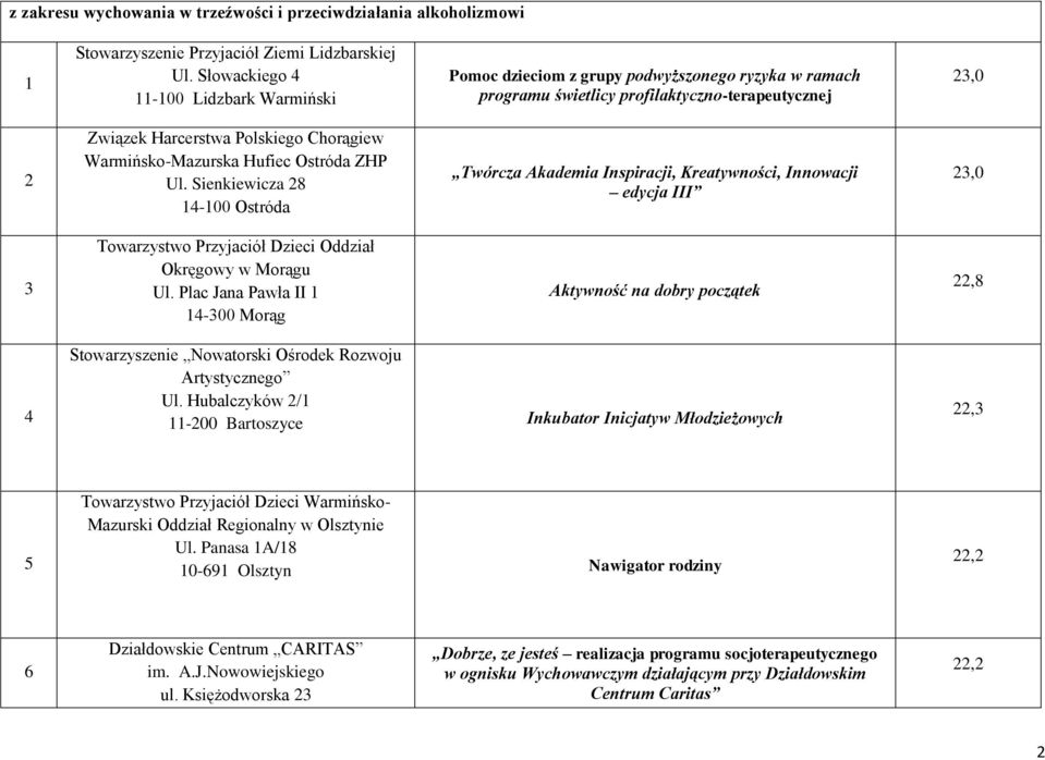 Hufiec Ostróda ZHP Ul. Sienkiewicza 8 Twórcza Akademia Inspiracji, Kreatywności, Innowacji edycja III 3,0 3 Towarzystwo Przyjaciół Dzieci Oddział Okręgowy w Morągu Ul.