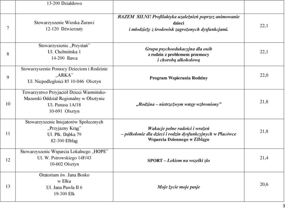 Niepodległości 85 0-046 Olsztyn Program Wspierania Rodziny,0 0 Mazurski Oddział Regionalny w Olsztynie Ul.