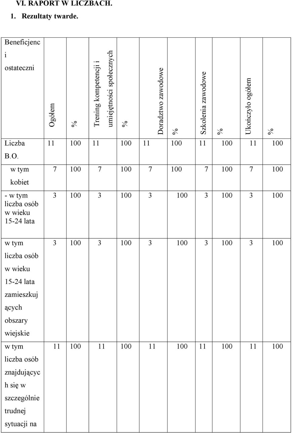 kobiet - w wieku 15-24 lata Ogółem % Trening kompetencji i umiejętności społecznych % Doradztwo zawodowe % Szkolenia