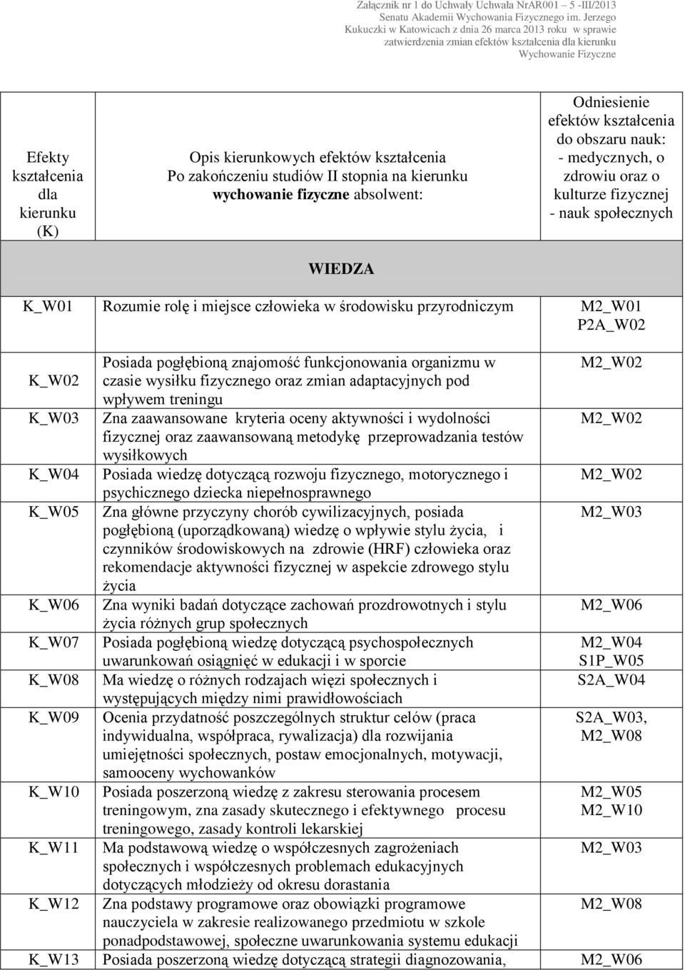 K_W08 K_W09 K_W10 K_W11 K_W12 Posiada pogłębioną znajomość funkcjonowania organizmu w czasie wysiłku fizycznego oraz zmian adaptacyjnych pod wpływem treningu Zna zaawansowane kryteria oceny