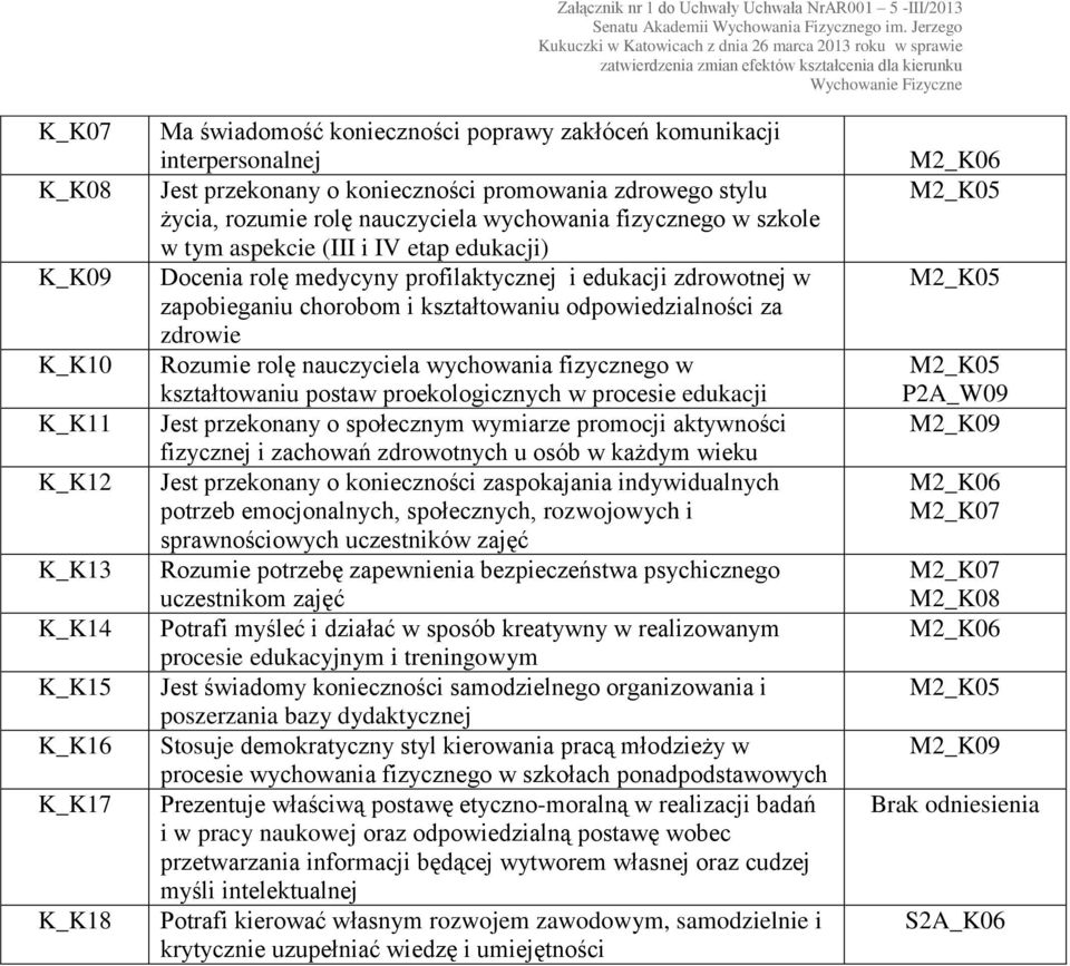 kształtowaniu odpowiedzialności za zdrowie Rozumie rolę nauczyciela wychowania fizycznego w kształtowaniu postaw proekologicznych w procesie edukacji Jest przekonany o społecznym wymiarze promocji