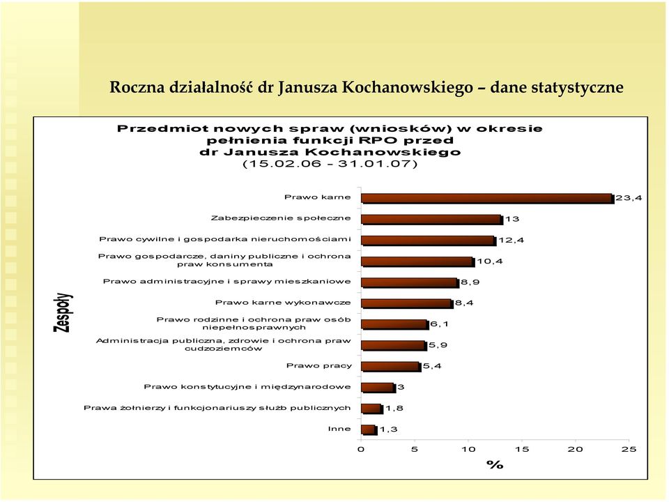 07) Prawo karne 23,4 Zabezpieczenie społeczne 13 Prawo cywilne i gospodarka nieruchomościami 12,4 Prawo gospodarcze, daniny publiczne i ochrona praw konsumenta 10,4 Prawo