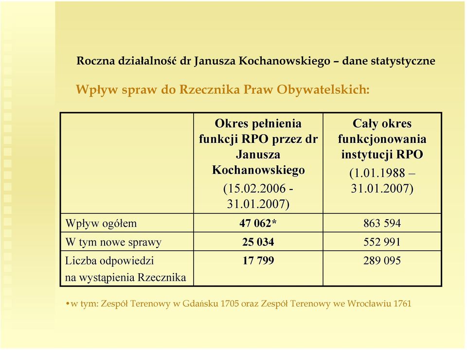 Kochanowskiego (15.02.2006-31.01.2007) 47 062* 25 034 17 799 Cały y okres funkcjonowania instytucji RPO (1.01.1988 31.