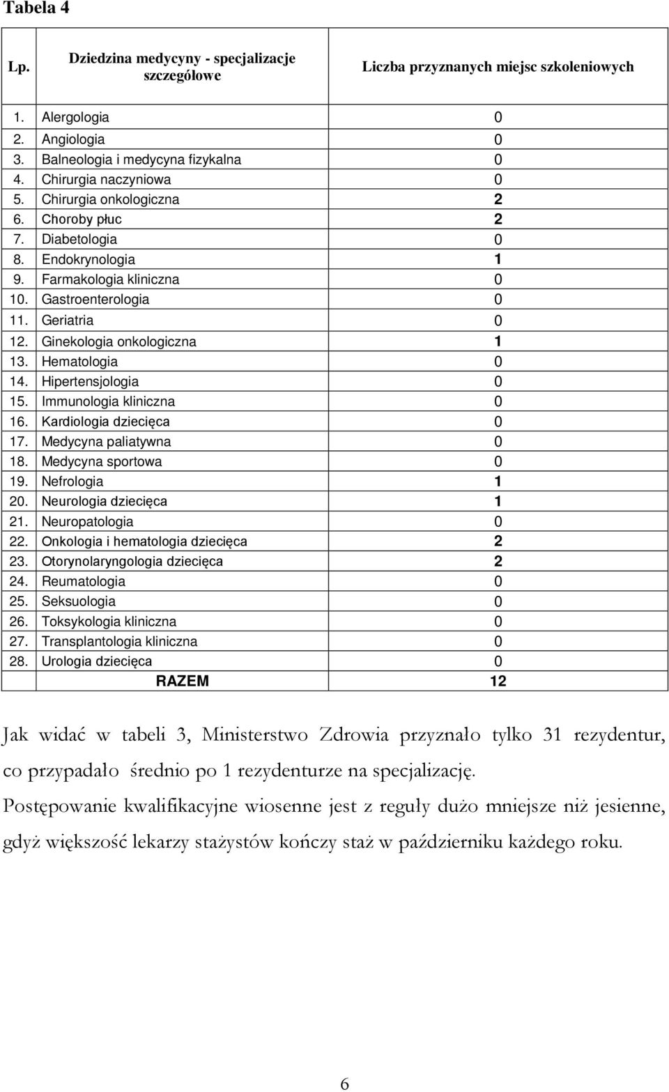 Hematologia 0 14. Hipertensjologia 0 15. Immunologia kliniczna 0 16. Kardiologia dziecięca 0 17. Medycyna paliatywna 0 18. Medycyna sportowa 0 19. Nefrologia 1 20. Neurologia dziecięca 1 21.