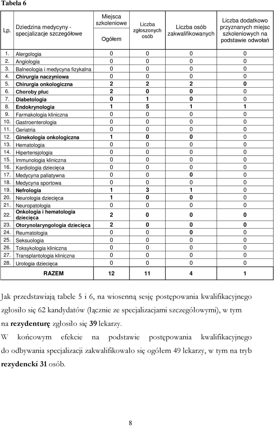 1. Alergologia 0 0 0 0 2. Angiologia 0 0 0 0 3. Balneologia i medycyna fizykalna 0 0 0 0 4. Chirurgia naczyniowa 0 0 0 0 5. Chirurgia onkologiczna 2 2 2 0 6. Choroby płuc 2 0 0 0 7.