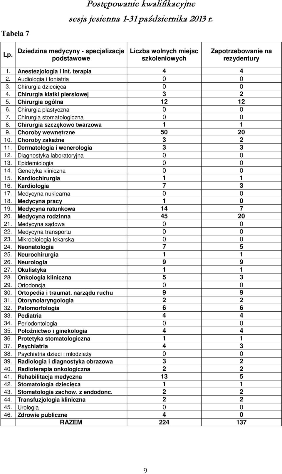 Chirurgia stomatologiczna 0 0 8. Chirurgia szczękowo twarzowa 1 1 9. Choroby wewnętrzne 50 20 10. Choroby zakaźne 3 2 11. Dermatologia i wenerologia 3 3 12. Diagnostyka laboratoryjna 0 0 13.