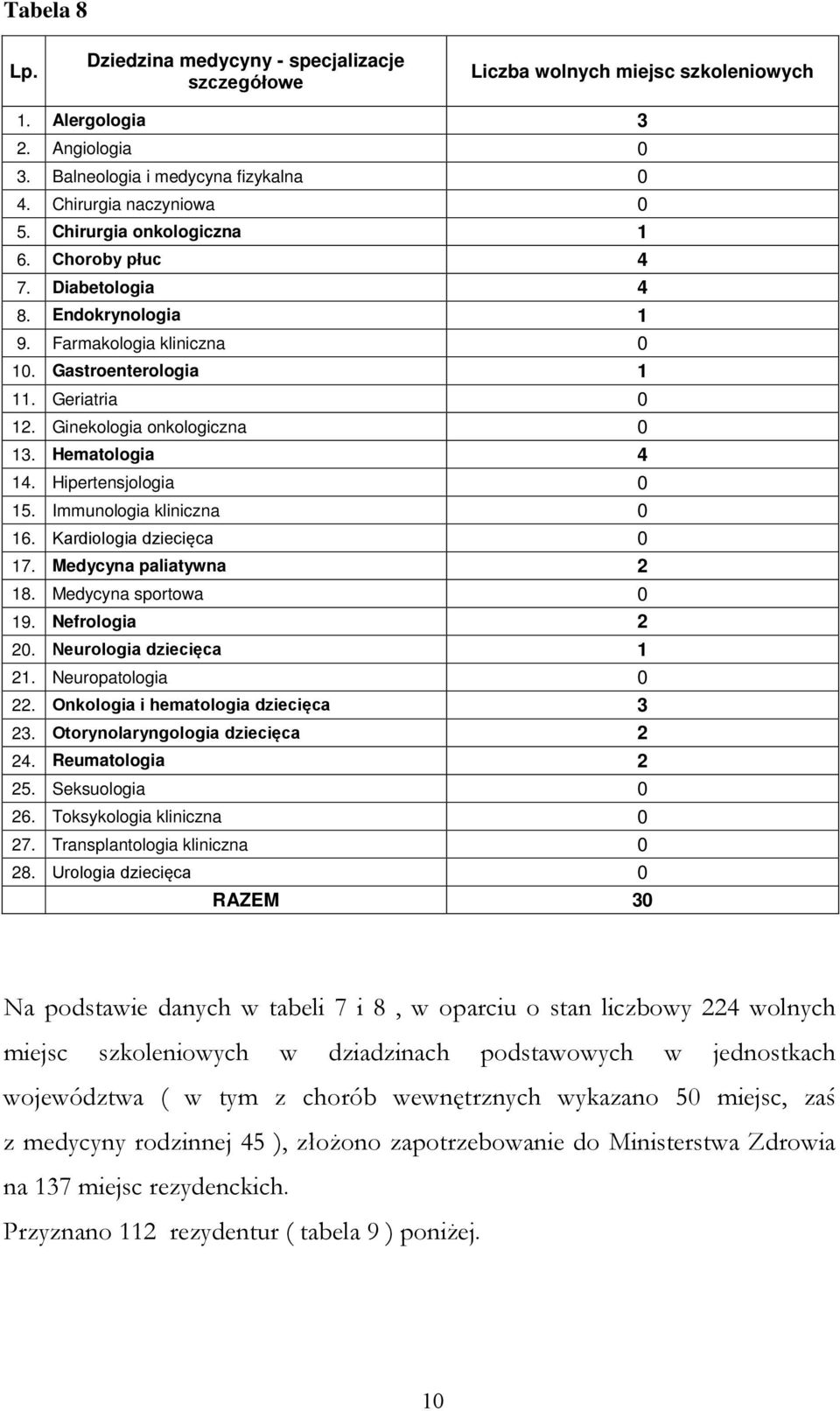 Hematologia 4 14. Hipertensjologia 0 15. Immunologia kliniczna 0 16. Kardiologia dziecięca 0 17. Medycyna paliatywna 2 18. Medycyna sportowa 0 19. Nefrologia 2 20. Neurologia dziecięca 1 21.