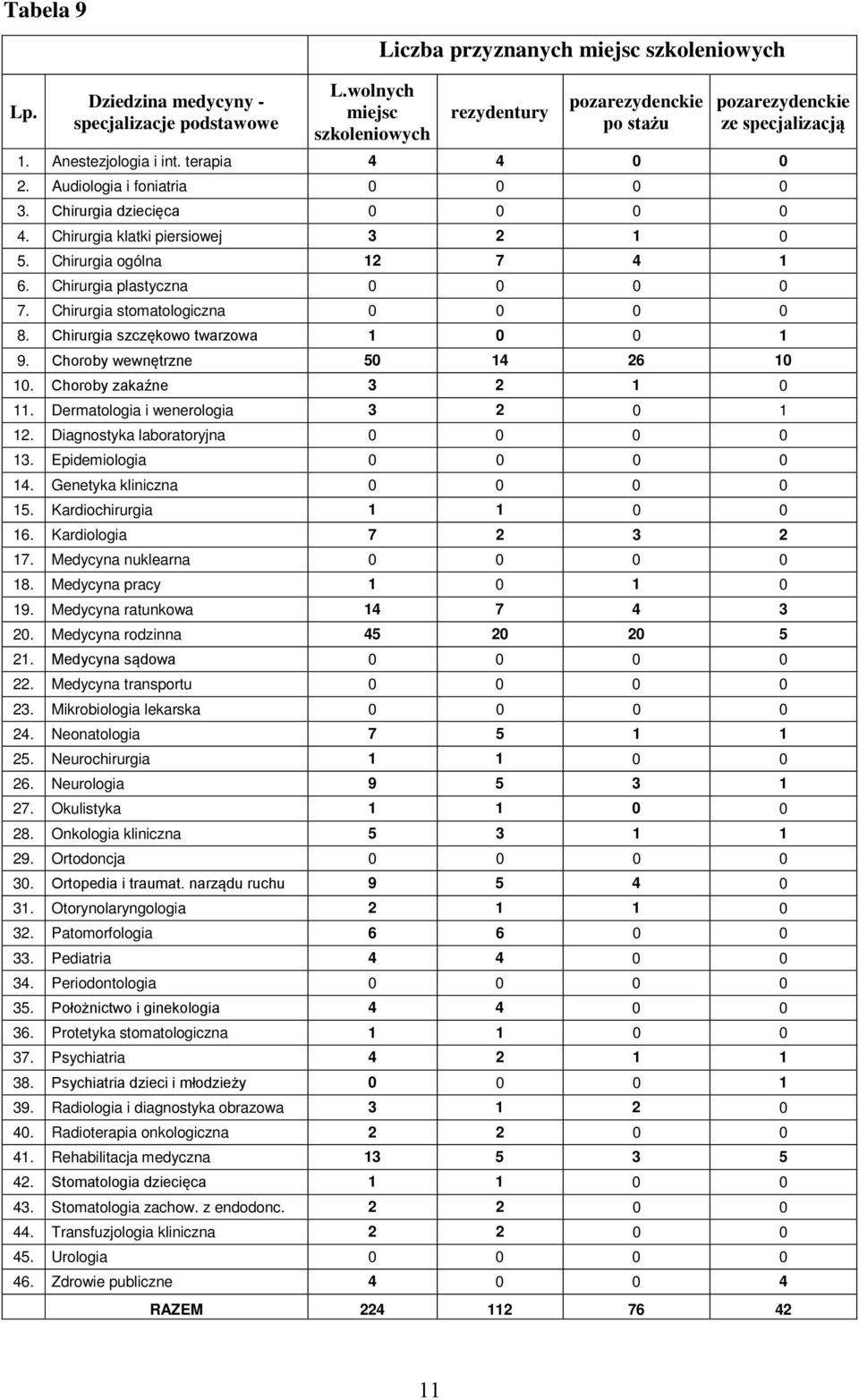 Chirurgia dziecięca 0 0 0 0 4. Chirurgia klatki piersiowej 3 2 1 0 5. Chirurgia ogólna 12 7 4 1 6. Chirurgia plastyczna 0 0 0 0 7. Chirurgia stomatologiczna 0 0 0 0 8.