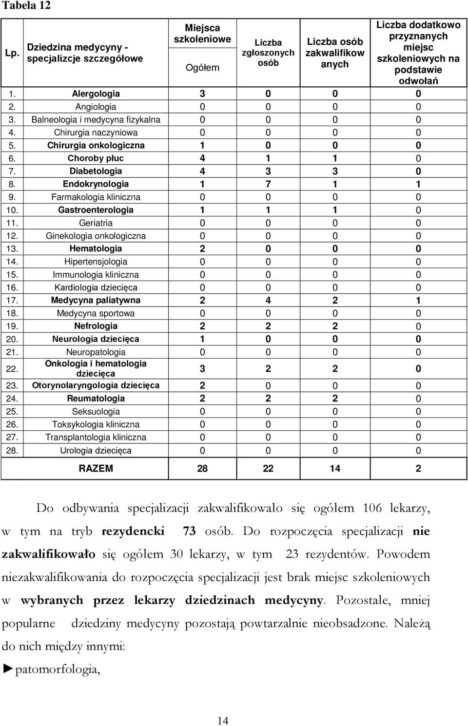 1. Alergologia 3 0 0 0 2. Angiologia 0 0 0 0 3. Balneologia i medycyna fizykalna 0 0 0 0 4. Chirurgia naczyniowa 0 0 0 0 5. Chirurgia onkologiczna 1 0 0 0 6. Choroby płuc 4 1 1 0 7.