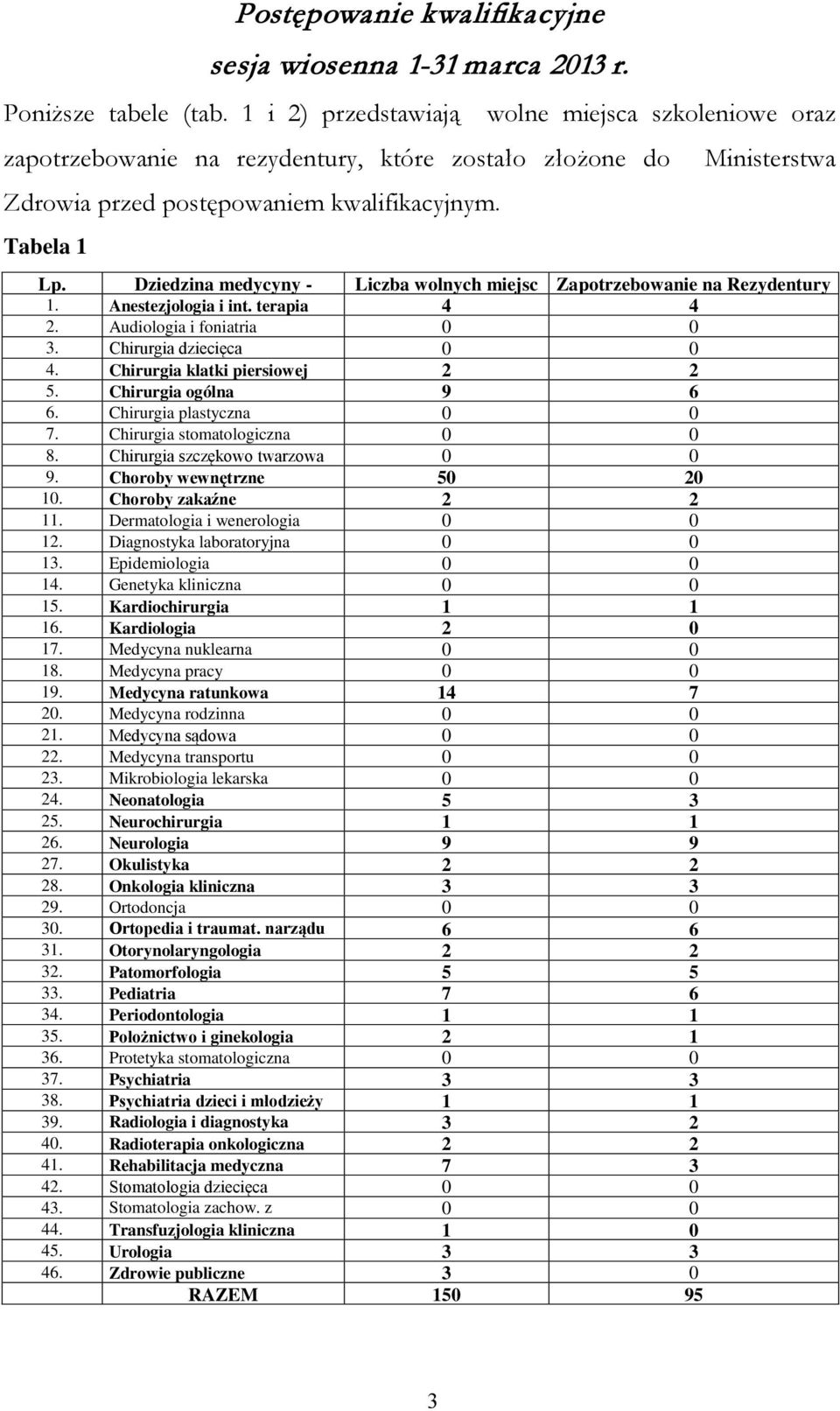 Dziedzina medycyny - Liczba wolnych miejsc Zapotrzebowanie na Rezydentury 1. Anestezjologia i int. terapia 4 4 2. Audiologia i foniatria 0 0 3. Chirurgia dziecięca 0 0 4.