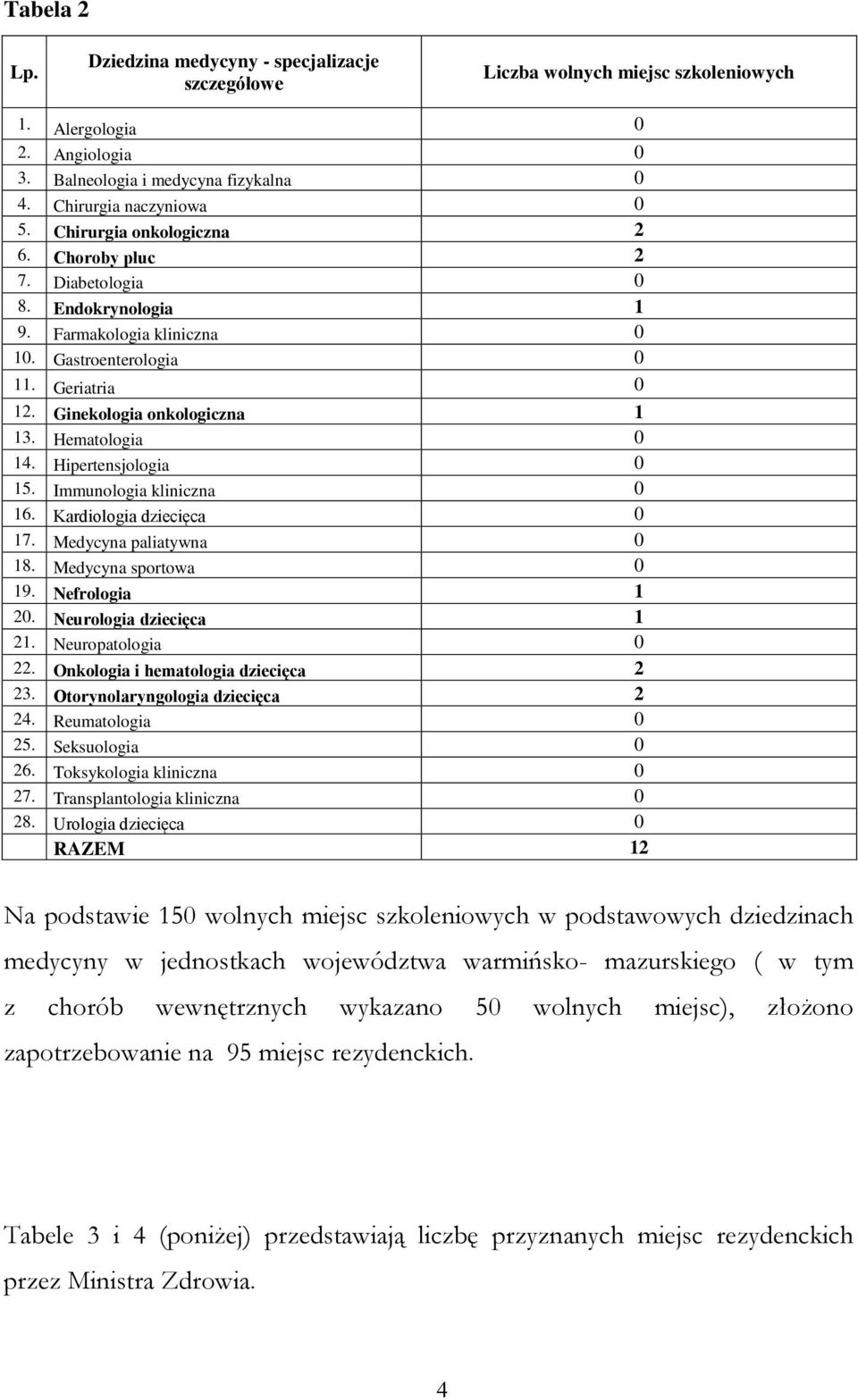 Hematologia 0 14. Hipertensjologia 0 15. Immunologia kliniczna 0 16. Kardiologia dziecięca 0 17. Medycyna paliatywna 0 18. Medycyna sportowa 0 19. Nefrologia 1 20. Neurologia dziecięca 1 21.
