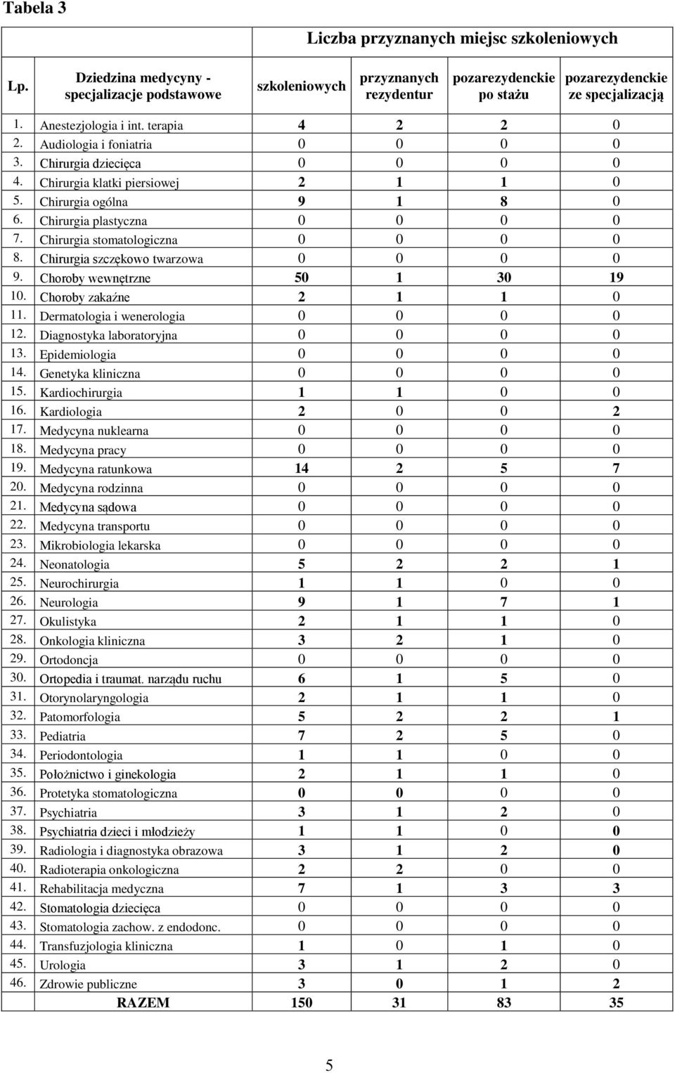Chirurgia plastyczna 0 0 0 0 7. Chirurgia stomatologiczna 0 0 0 0 8. Chirurgia szczękowo twarzowa 0 0 0 0 9. Choroby wewnętrzne 50 1 30 19 10. Choroby zakaźne 2 1 1 0 11.