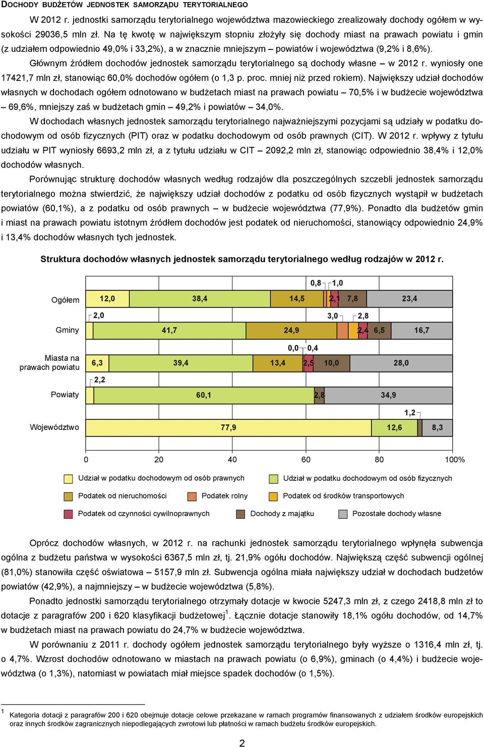 Głównym źródłem dochodów jednostek samorządu terytorialnego są dochody własne w 2012 r. wyniosły one 17421,7 mln zł, stanowiąc 60,0% dochodów ogółem (o 1,3 p. proc. mniej niż przed rokiem).