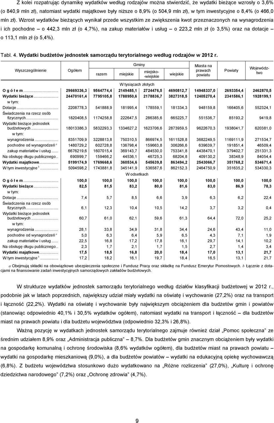 Wzrost wydatków bieżących wynikał przede wszystkim ze zwiększenia kwot przeznaczonych na wynagrodzenia i ich pochodne o 442,3 mln zł (o 4,7%), na zakup materiałów i usług o 223,2 mln zł (o 3,5%) oraz