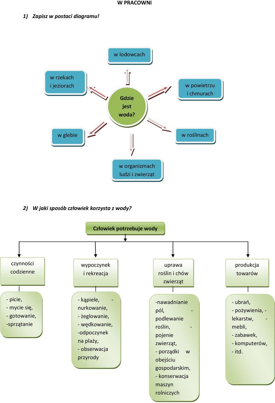 Człwiek ptrzebuje wdy czynnści cdzienne wypczynek i rekreacja uprawa rślin i chów zwierząt prdukcja twarów - picie, - mycie się, - gtwanie, -sprzątanie -