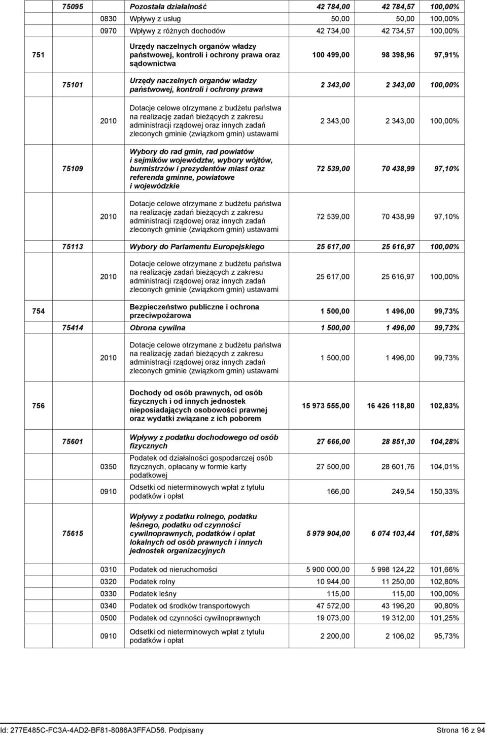 celowe otrzymane z budżetu państwa na realizację zadań bieżących z zakresu administracji rządowej oraz innych zadań zleconych gminie (związkom gmin) ustawami 2 343,00 2 343,00 100,00% 75109 Wybory do