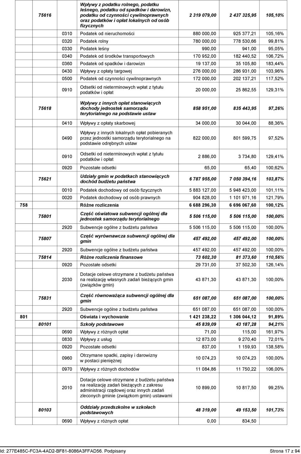 952,00 182 440,52 106,72% 0360 Podatek od spadków i darowizn 19 137,00 35 105,80 183,44% 0430 Wpływy z opłaty targowej 276 000,00 286 931,00 103,96% 0500 Podatek od czynności cywilnoprawnych 172