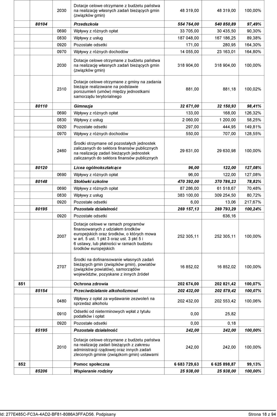 Dotacje celowe otrzymane z budżetu państwa na realizację własnych zadań bieżących gmin (związków gmin) 318 904,00 318 904,00 100,00% 2310 Dotacje celowe otrzymane z gminy na zadania bieżące