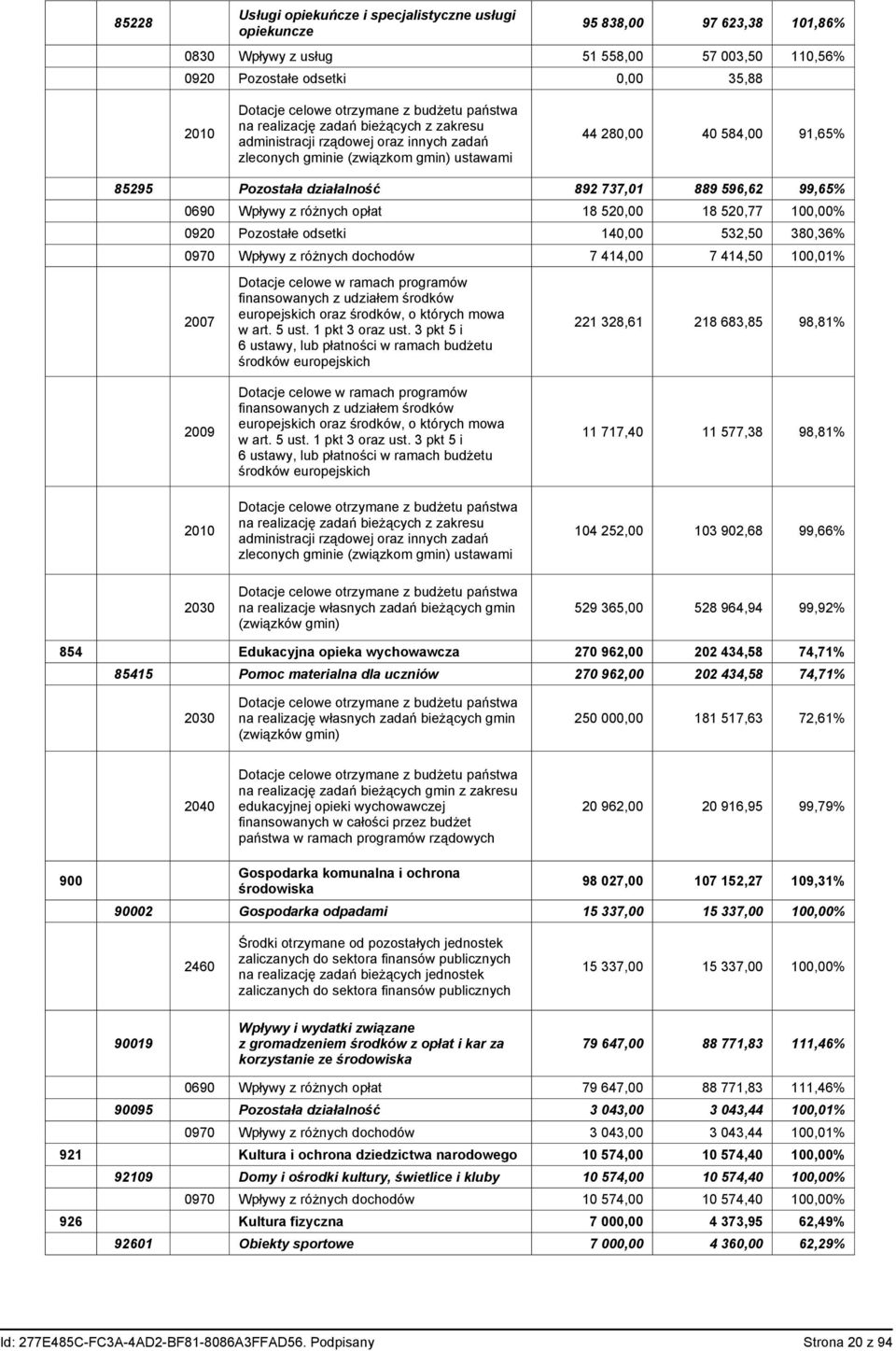 737,01 889 596,62 99,65% 0690 Wpływy z różnych opłat 18 520,00 18 520,77 100,00% 0920 Pozostałe odsetki 140,00 532,50 380,36% 0970 Wpływy z różnych dochodów 7 414,00 7 414,50 100,01% 2007 Dotacje