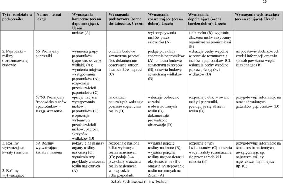 Rośliny wytwarzające kwiaty i nasiona mchów (A) wymienia grupy paprotników (paprocie, skrzypy, widłaki) (A); wymienia miejsca występowania paprotników (A); rozpoznaje przedstawicieli paprotników