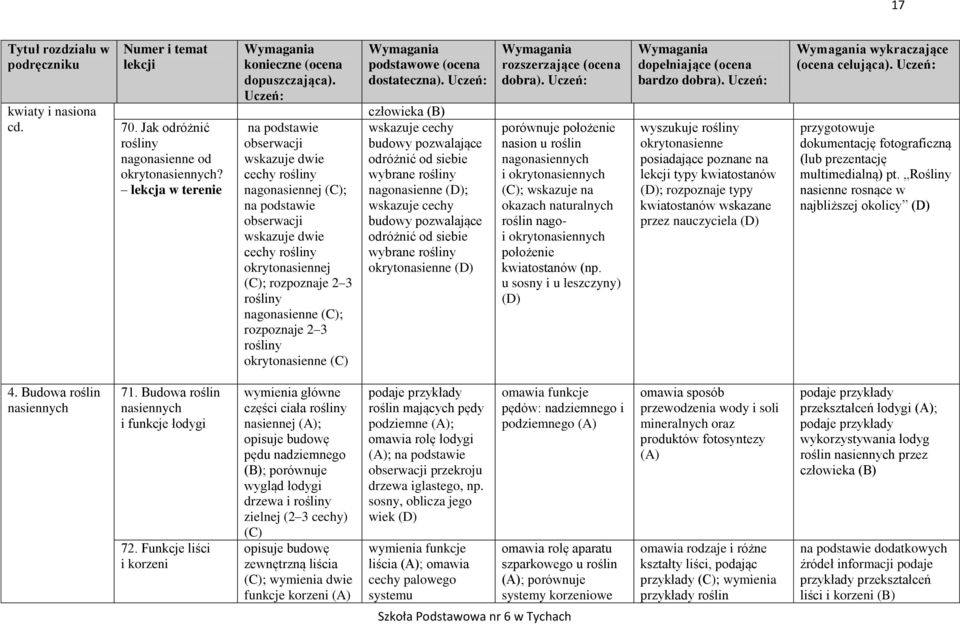 rozpoznaje 2 3 rośliny okrytonasienne człowieka wskazuje cechy budowy pozwalające odróżnić od siebie wybrane rośliny nagonasienne ; wskazuje cechy budowy pozwalające odróżnić od siebie wybrane