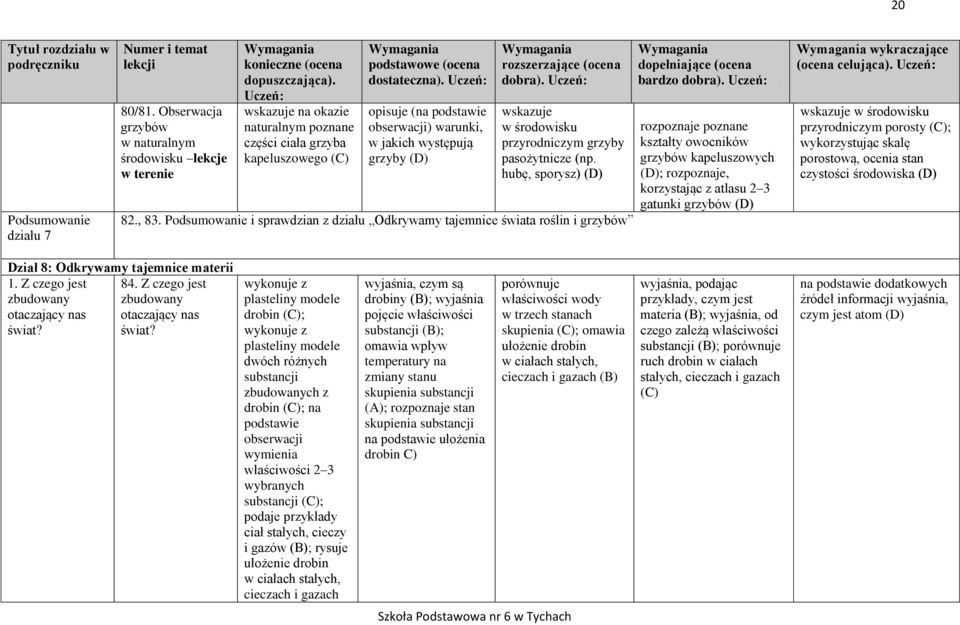 grzyby dobra). wskazuje w środowisku przyrodniczym grzyby pasożytnicze (np. hubę, sporysz) 82., 83. Podsumowanie i sprawdzian z działu Odkrywamy tajemnice świata roślin i grzybów bardzo dobra).