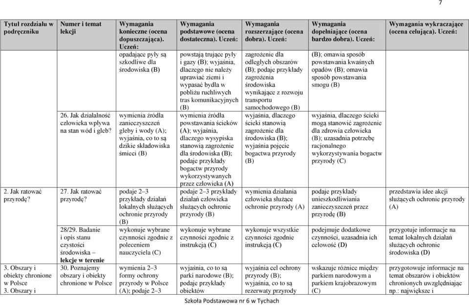 Poznajemy obszary i obiekty chronione w Polsce opadające pyły są szkodliwe dla środowiska wymienia źródła zanieczyszczeń gleby i wody (A); wyjaśnia, co to są dzikie składowiska śmieci podaje 2 3