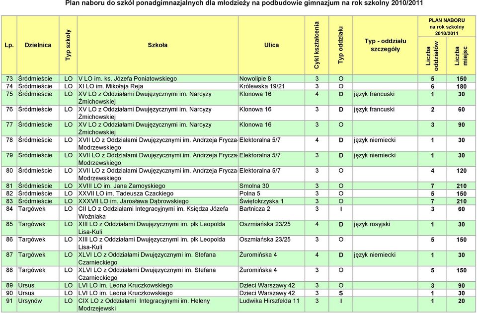 Narcyzy Klonowa 16 4 D język francuski 1 30 Żmichowskiej 76 Śródmieście LO XV LO z Oddziałami Dwujęzycznymi im.