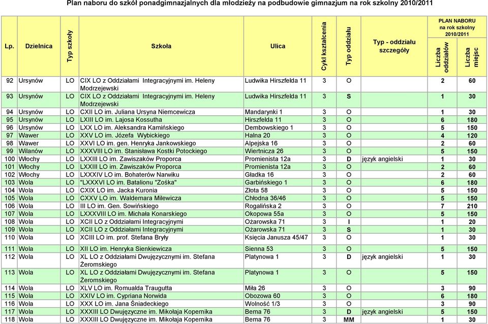 Juliana Ursyna Niemcewicza Mandarynki 1 3 O 1 30 95 Ursynów LO LXIII LO im. Lajosa Kossutha Hirszfelda 11 3 O 6 180 96 Ursynów LO LXX LO im.