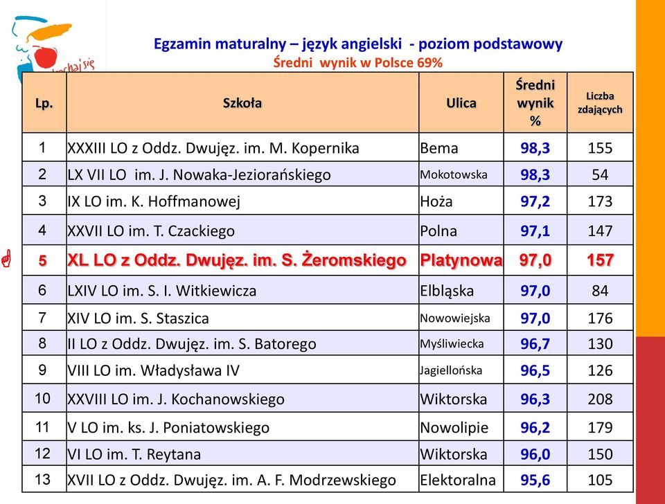 Żeromskiego Platynowa 97,0 157 6 LXIV LO im. S. I. Witkiewicza Elbląska 97,0 84 7 XIV LO im. S. Staszica Nowowiejska 97,0 176 8 II LO z Oddz. Dwujęz. im. S. Batorego Myśliwiecka 96,7 130 9 VIII LO im.