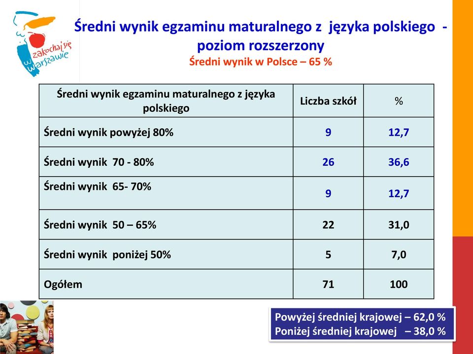 12,7 Średni wynik 70-80% 26 36,6 Średni wynik 65-70% 9 12,7 Średni wynik 50 65% 22 31,0 Średni