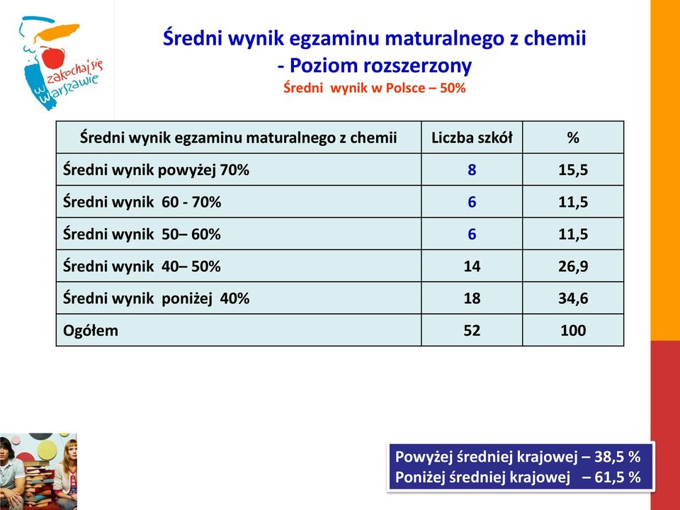 Średni wynik 60-70% 6 11,5 Średni wynik 50 60% 6 11,5 Średni wynik 40 50% 14 26,9 Średni