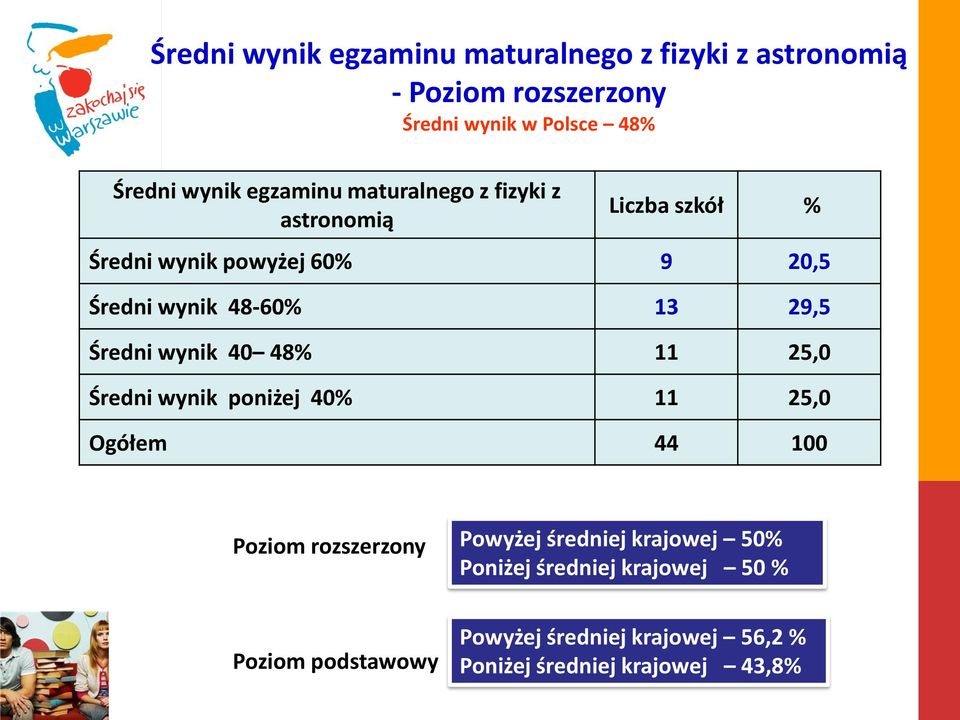 Średni wynik 40 48% 11 25,0 Średni wynik poniżej 40% 11 25,0 Ogółem 44 100 Poziom rozszerzony Powyżej średniej