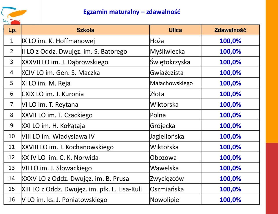 Reytana Wiktorska 100,0% 8 XXVII LO im. T. Czackiego Polna 100,0% 9 XXI LO im. H. Kołłątaja Grójecka 100,0% 10 VIII LO im. Władysława IV Jagiellońska 100,0% 11 XXVIII LO im. J. Kochanowskiego Wiktorska 100,0% 12 XX IV LO im.