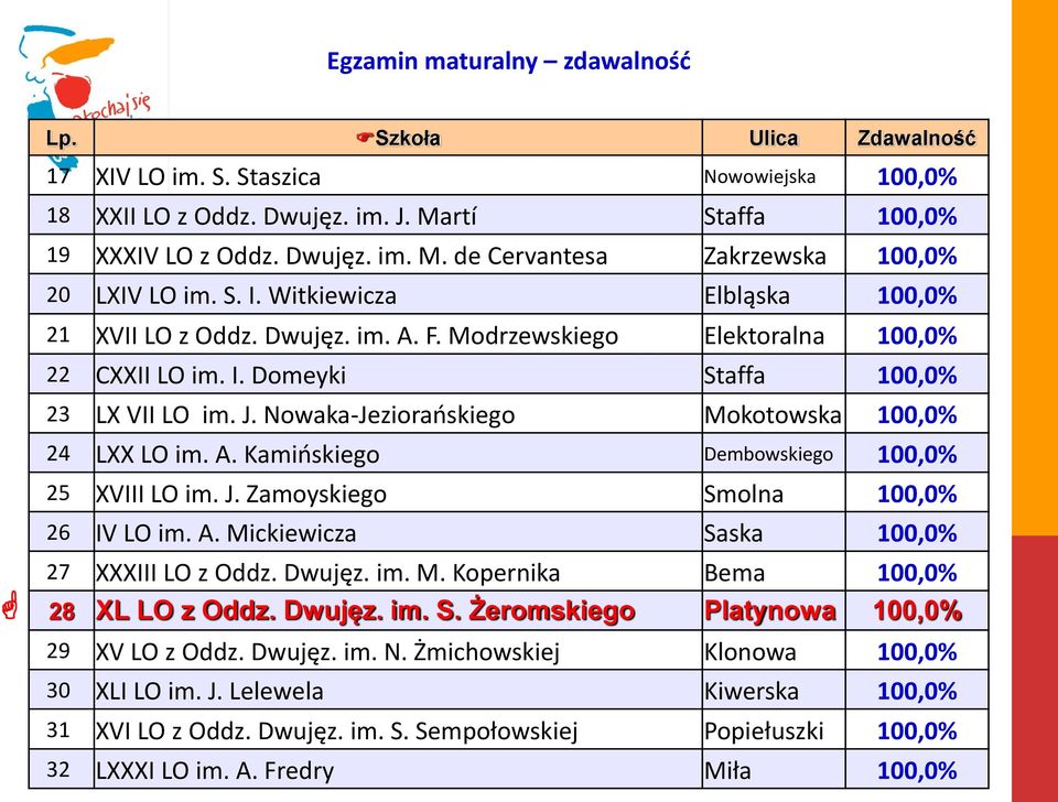 Nowaka-Jeziorańskiego Mokotowska 100,0% 24 LXX LO im. A. Kamińskiego Dembowskiego 100,0% 25 XVIII LO im. J. Zamoyskiego Smolna 100,0% 26 IV LO im. A. Mickiewicza Saska 100,0% 27 XXXIII LO z Oddz.