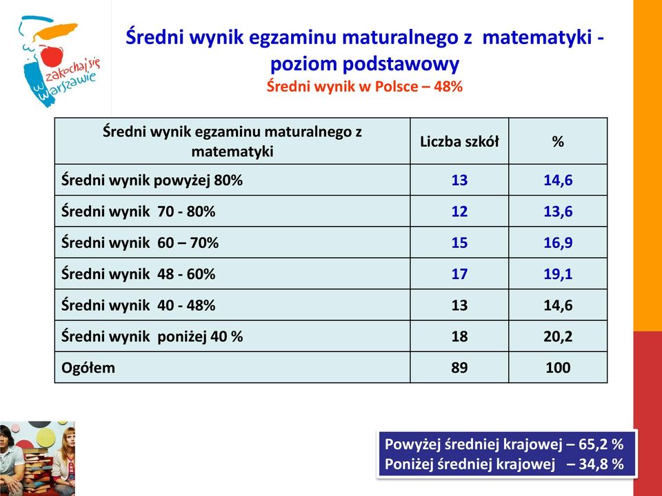 70-80% 12 13,6 Średni wynik 60 70% 15 16,9 Średni wynik 48-60% 17 19,1 Średni wynik 40-48% 13 14,6