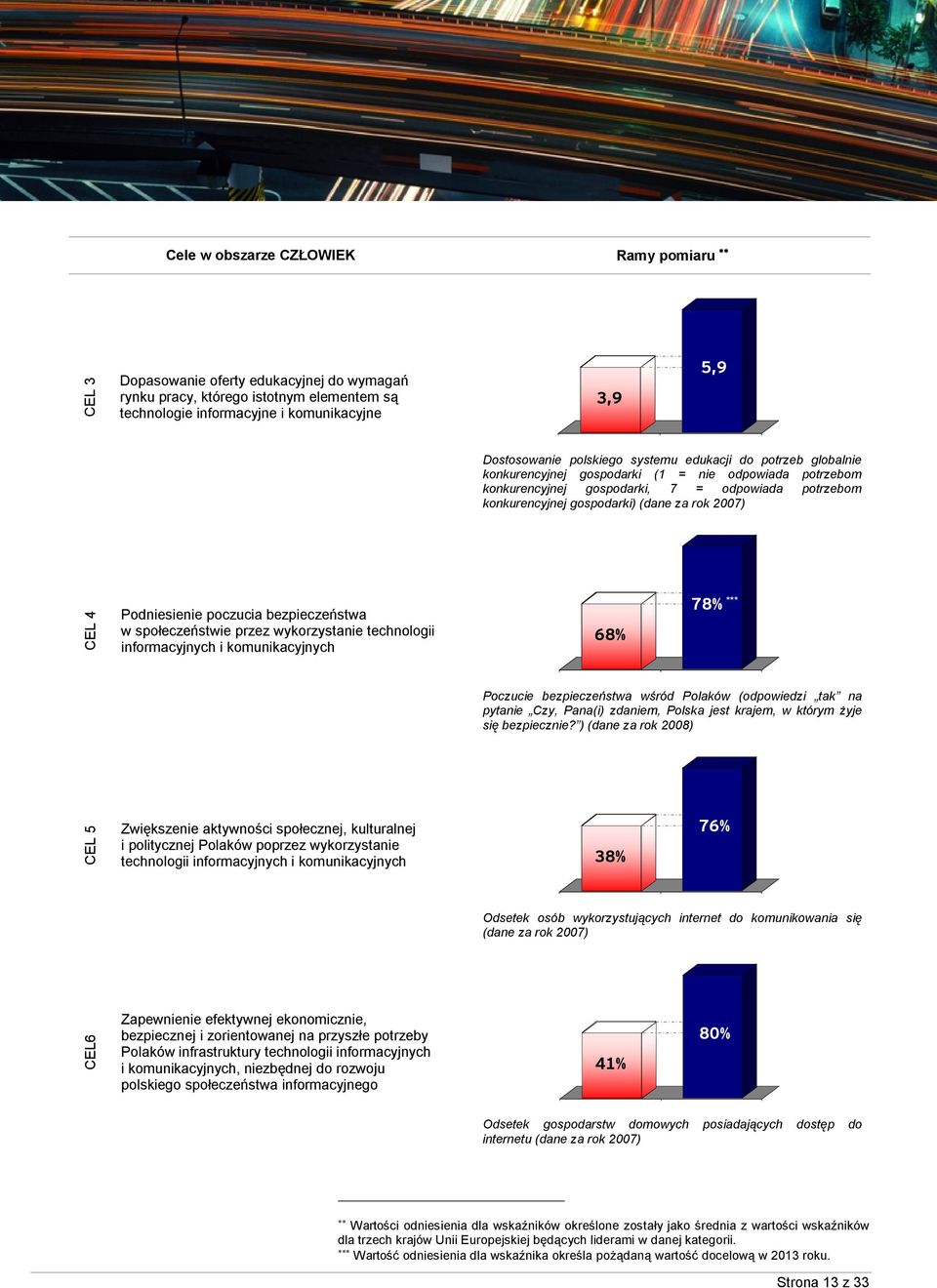 CEL 4 Podniesienie poczucia bezpieczeństwa w społeczeństwie przez wykorzystanie technologii informacyjnych i komunikacyjnych 68% 78% *** Poczucie bezpieczeństwa wśród Polaków (odpowiedzi tak na