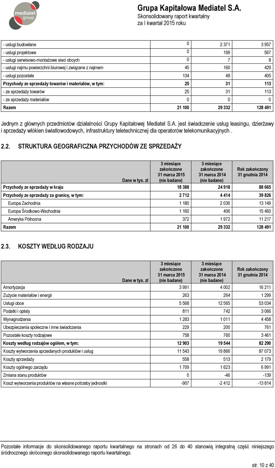 działalności Grupy Kapitałowej Mediatel S.A. jest świadczenie usług leasingu, dzierżawy i sprzedaży włókien światłowodowych, infrastruktury teletechnicznej dla operatorów telekomunikacyjnych. 2.