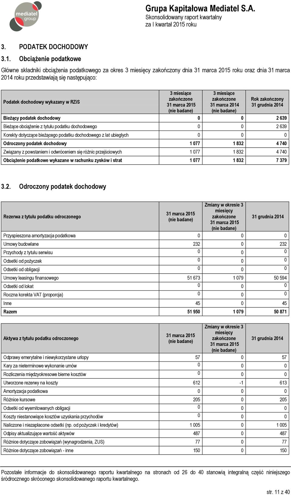 zakończony Bieżący podatek dochodowy 0 0 2 639 Bieżące obciążenie z tytułu podatku dochodowego 0 0 2 639 Korekty dotyczące bieżącego podatku dochodowego z lat ubiegłych 0 0 0 Odroczony podatek