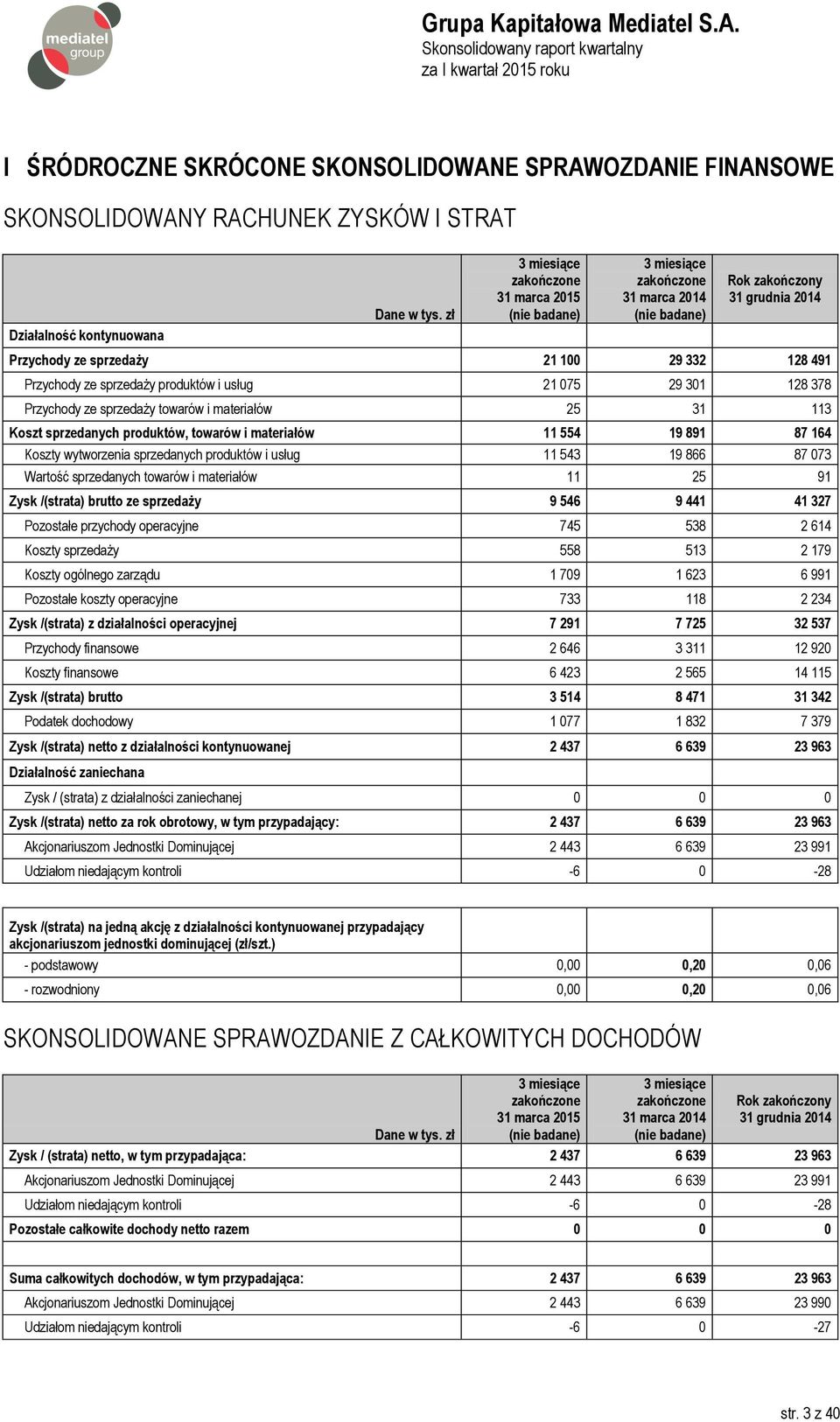 sprzedanych produktów i usług 11 543 19 866 87 073 Wartość sprzedanych towarów i materiałów 11 25 91 Zysk /(strata) brutto ze sprzedaży 9 546 9 441 41 327 Pozostałe przychody operacyjne 745 538 2 614