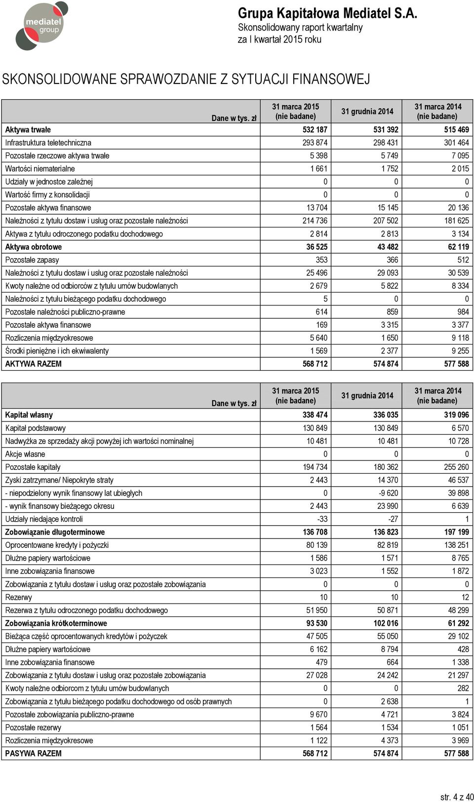 pozostałe należności 214 736 207 502 181 625 Aktywa z tytułu odroczonego podatku dochodowego 2 814 2 813 3 134 Aktywa obrotowe 36 525 43 482 62 119 Pozostałe zapasy 353 366 512 Należności z tytułu