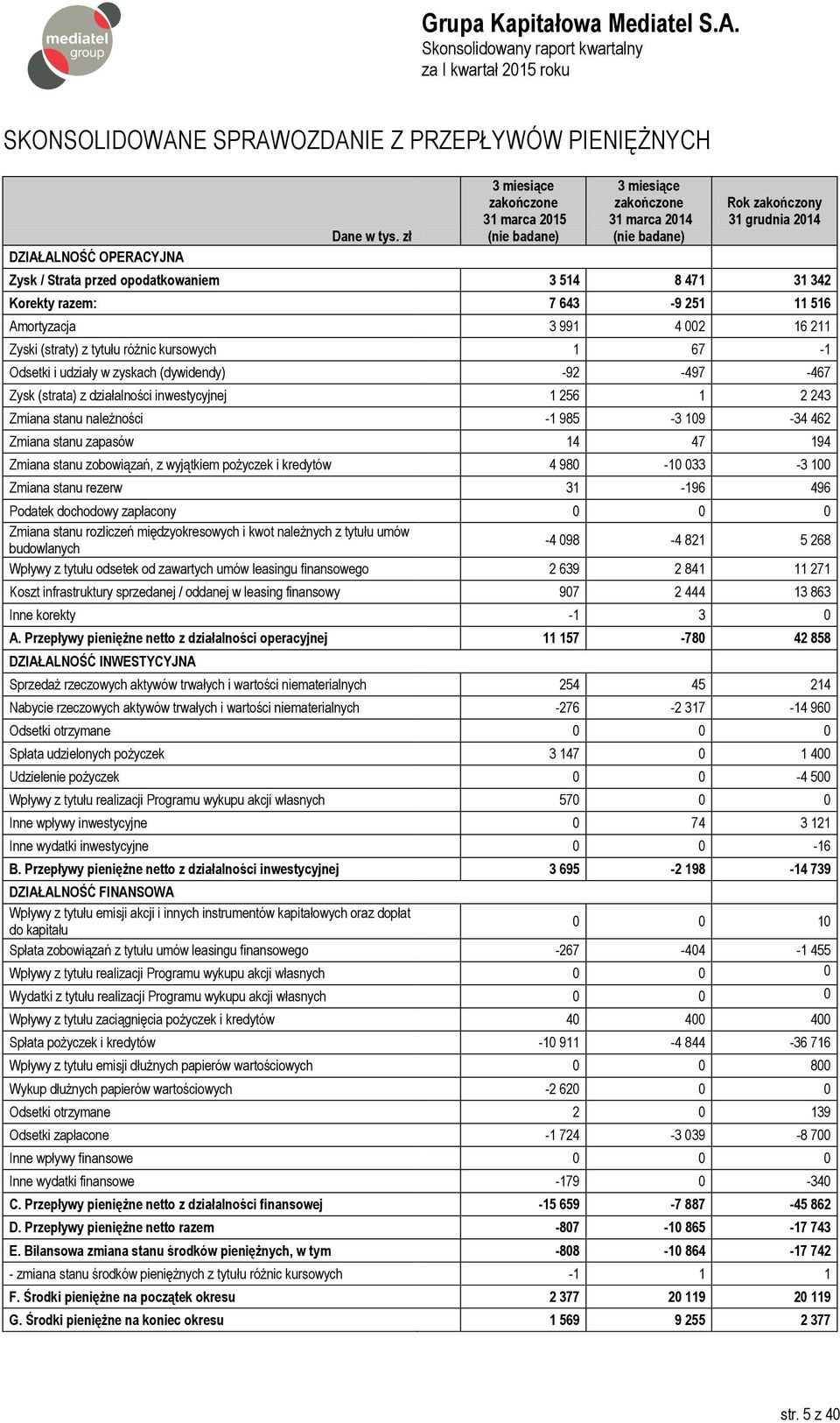 985-3 109-34 462 Zmiana stanu zapasów 14 47 194 Zmiana stanu zobowiązań, z wyjątkiem pożyczek i kredytów 4 980-10 033-3 100 Zmiana stanu rezerw 31-196 496 Podatek dochodowy zapłacony 0 0 0 Zmiana