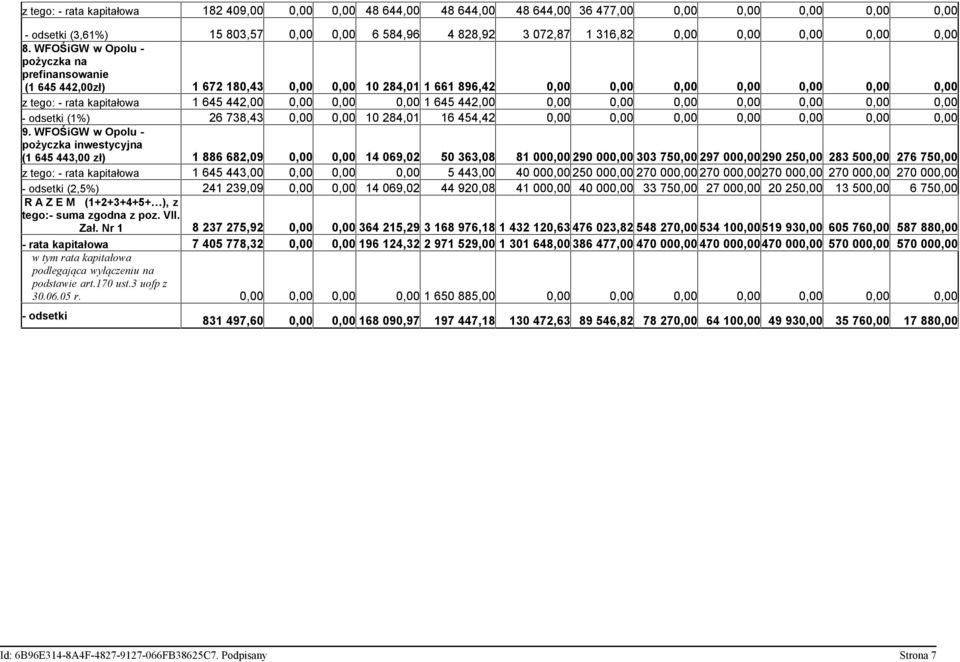 WFOŚiGW w Opolu - pożyczka na prefinansowanie (1 645 442,00zł) 1 672 180,43 0,00 0,00 10 284,01 1 661 896,42 0,00 0,00 0,00 0,00 0,00 0,00 0,00 z tego: - rata kapitałowa 1 645 442,00 0,00 0,00 0,00 1