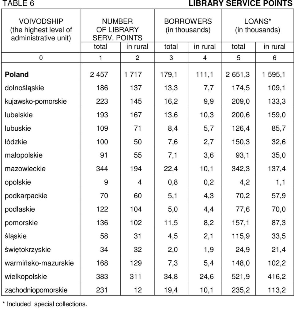 kujawsko-pomorskie 223 145 16,2 9,9 209,0 133,3 lubelskie 193 167 13,6 10,3 200,6 159,0 lubuskie 109 71 8,4 5,7 126,4 85,7 łódzkie 100 50 7,6 2,7 150,3 32,6 małopolskie 91 55 7,1 3,6 93,1 35,0