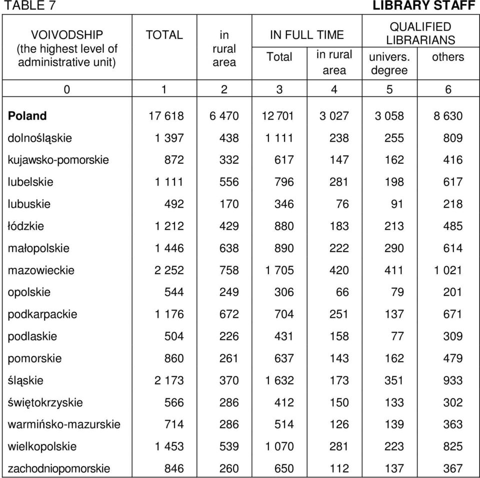 346 76 91 218 łódzkie 1 212 429 880 183 213 485 małopolskie 1 446 638 890 222 290 614 mazowieckie 2 252 758 1 705 420 411 1 021 opolskie 544 249 306 66 79 201 podkarpackie 1 176 672 704 251 137 671